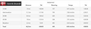 HLB HCA Maraton 2021 tider